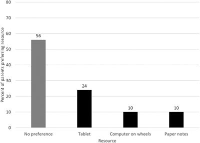 Parent Perspectives on Participation in Family-Centered Rounds and Informational Resource Use